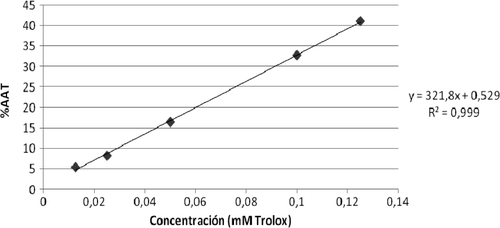Figura 1. Curva de calibrado para la determinación de los mmoles equivalentes de Trolox a partir del %AAT obtenido en las muestras analizadas. Figure 1. Calibration curve for determining the mmol Trolox equivalents from %AAT obtained in the samples tested.