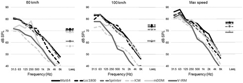 Figure 3. Octave-band spectra in dB SPL of the ambient noise field in six Dutch train types when driving at 80 km/h, 100 km/h, and when driving at maximum speed: 120 km/h for Sprinter and V-IRM and 130 km/h for the other trains. Additionally, the A-weighted equivalent sound pressure levels are shown. Three line graphs displaying the level and the spectrum of the ambient noise in six Dutch train types when driving at different speeds. At higher speed, higher noise levels are observed.