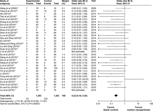 Figure 6 Accidental parathyroid removal rate in the CN and blank control groups.