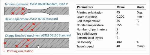 Figure 2. 3D printing parameters and direction of 3D printing patterns followed during the AM processing of specimens of pure PA12 and its nanocomposites during the current study.