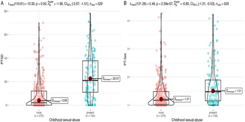 Figure 2. Differences between participants with and without CSA in PTSD (A) and sexual-related PTSS (B). Participants with CSA reported significantly higher severity of PTSD and sexual-related PTSS than participants without CSA.