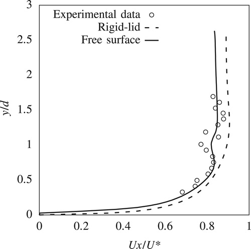 Figure 5. Experimental and numerical mean streamwise velocities at P2