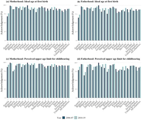 Figure 1 Acknowledgment of an ideal age at first birth and of an upper age limit for childbearing: European countries, 2006–07 and 2018–19Notes: The figure shows the percentage of respondents who acknowledged an ideal age above 12 years and an upper age limit between 26 and 80. Data are weighted using analysis weights. Countries are presented in alphabetical order. For the numerical values, refer to Tables A3 and A4 (supplementary material).Source: Authors’ analysis of European Social Survey data (Rounds 3 and 9).