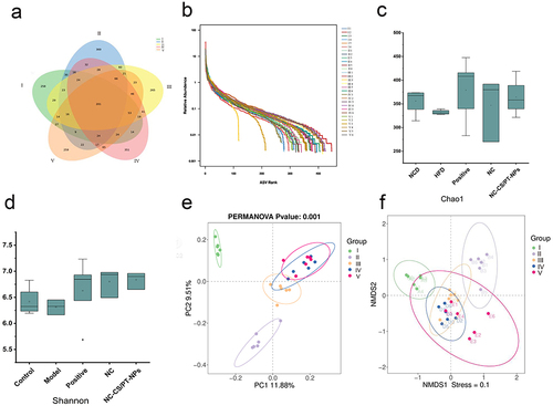 Figure 8 Analysis of gut microbiota diversity. (a) Venn diagram of each group. (b) OUT Rank Curve. (c) Chao1 index. (d) Shannon index. (e) PCA 2D analysis diagram. (f) NMDS Analysis Chart.