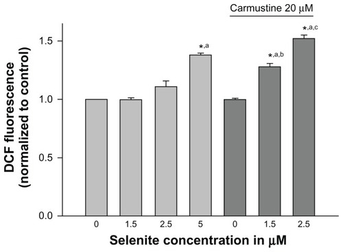 Figure 4 Nontoxic doses of selenite enhance generation of reactive oxygen species in PC-3 cells sensitized with carmustine. PC-3 cells were pretreated with 10 or 20 μM carmustine for 30 minutes and then treated with the indicated concentration of selenite (1.5–5 μM) for 2 hours. Generation of reactive oxygen species was then measured as described in the Materials and methods section. The data are presented as the mean ± standard deviation (*P < 0.05; n = 3) and expressed as relative fluorescence (%). Data are normalized to the control. Comparisons shown: (a) significant compared with control; (b) significant compared with 1.5 μM selenite-treated cells; (c) significant compared with 2.5 μM selenite-treated cells.Abbreviation: DCF, Dichlorofluorescein.