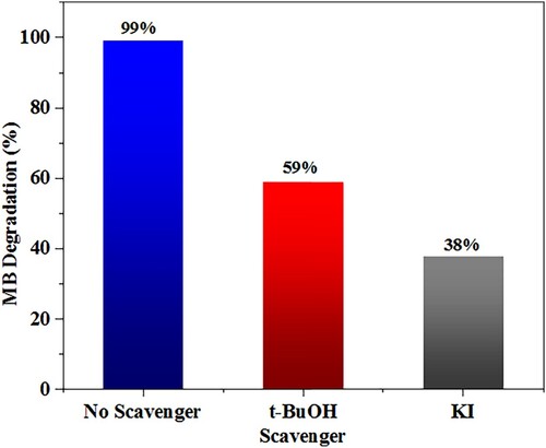 Figure 8. Trapping test for MB degradation using t-BuOH and KI as scavengers in the presence Bi2O3–MoSe2.