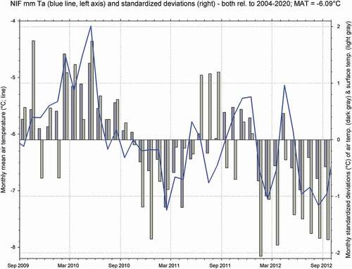 Figure 14. Monthly mean air temperatures (°C) on the Northern Icefield through the study period (line, left-hand y-axis) and standardized deviations of air (dark bars) and glacier surface temperatures (light bars) for each month in degrees Celsius (right-hand y-axis for both; 2004–2020 reference period).