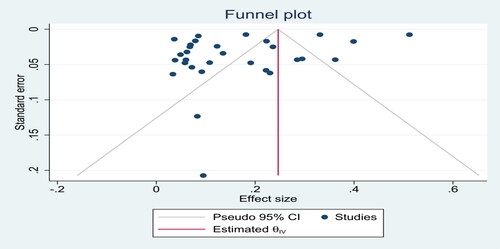 Figure 8. Funnel plot for assessing publication bias in the Pool prevalence of camel brucellosis in Sudan.