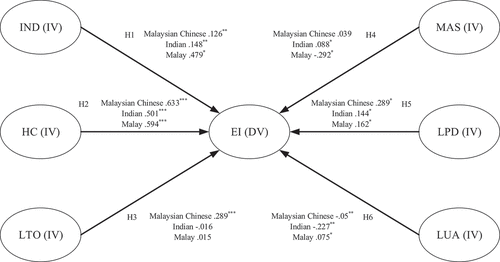 Figure 2. SEM model for Malaysian Chinese, Indian, and Malay samples. *p < .05; **p < .01; ***p < .001. Note: IND = indulgence; HC = collectivism; LTO = long-term orientation; MAS = masculinity; LPD = low power distance; LUA = low uncertainty avoidance; EI = entrepreneurial innovativeness; IV = independent variable; DV = dependent variable.
