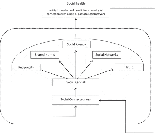 Figure 1. Conceptual map of Social Health, Social Connectedness, Social Capital and related concepts.