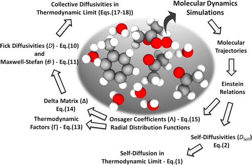Figure 1. (Colour online) The workflow on how to compute diffusion coefficients in liquid mixtures.