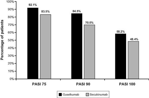 Figure 1. Percentage of patients achieving PASI 75, 90, and 100 response at 48 weeks in the ECLIPSE studya. PASI: Psoriasis Area and Severity Index; PsO: psoriasis. aThe PASI was used to measure three levels of PsO improvement from baseline: PASI 75 (≥75% improvement), PASI 90 (≥90% improvement), and PASI 100 (100% improvement). Source: Reich et al [Citation8]; Janssen data on file, 2019.