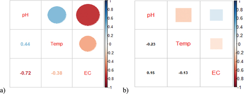 Figure 4. Correlation Matrix for Physicochemical Parameters of water in (a) dry season and (b) wet season.