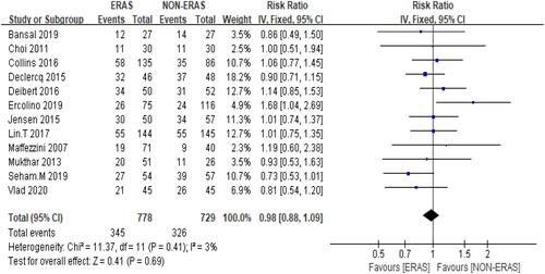 Figure 4 Forest plot displaying a fixed-effects meta-analysis of the effect of enhanced recovery after surgery (ERAS) on complication rates after cystectomy.