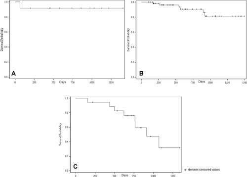 Figure 2 Kaplan–Meier estimates of overall survival in breast cancer patients: (A) neoadjuvant (n=12), (B) adjuvant (n=61), and (C) metastatic (n=18) settings. The mean survival time and its standard error were underestimated because the largest observation was censored and estimation was restricted to the largest event time.