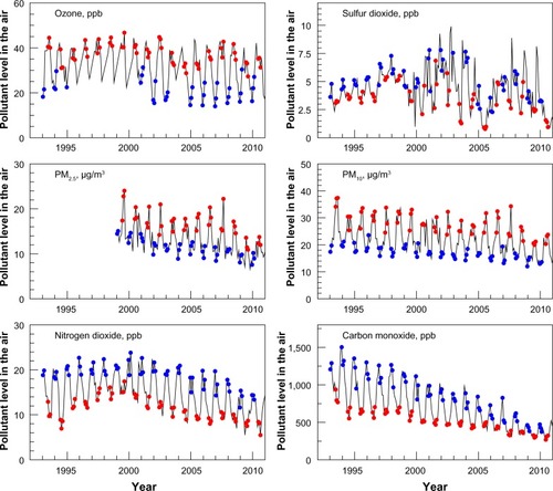 Figure 2 Seasonal fluctuations of air-pollutant levels: summer (red, 3 months) and winter (blue, 3 months), 1993–2011.