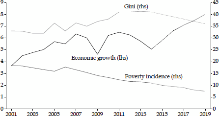 FIGURE 6 Growth, Inequality, and Poverty in Indonesia, 2001–19 (%)