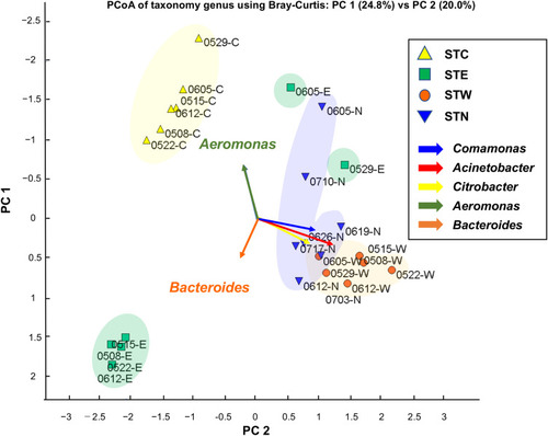 Figure 2 PCoA plot based on NGS read counts detected by metagenome DNA-Seq. PCoA was performed according to Bray Curtis distance (the average linkage). The genera, Acinetobacter, Citrobacter, and Comamonas were frequently detected in STW and STN samples. Most severely ill inpatients were treated in the BW and BN; thus, their excretion may have a major impact on the bacterial content of the sewage tanks.