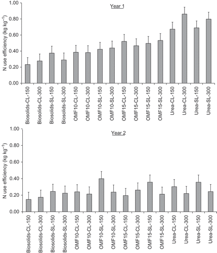 Figure 3. Nitrogen use efficiency recorded for fertilizer treatments in years one (top) and two (bottom) of the experiment, respectively. CL is clay loam and SL is sandy loam followed by corresponding N application rate in kg ha−1. Error bars show the LSD at 5% level, P < 0.05, n = 3.