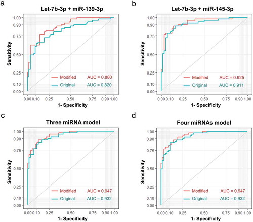 Figure 9. Diagnostic efficacy comparison between sEVs derived miRNAs panels with and without integrating their total plasma miRNA rivals. Evaluation of panel 1 (A, let-7b-3p + miR-139-3p), panel 2 (B, let-7b-3p + miR-145-3p), panel 3 (C, let-7b-3p + miR-139-3p + miR-145-3p), panel 4 (D, let-7b-3p + miR-139-3p + miR-145-3p + miR-150-3p) as biomarkers of early CC. The ROC curves of original sEVs derived miRNAs model were shown in turquoise, while the ROC curves of a modified model integrated original sEVs derived miRNAs with their total plasma rivals were shown in red.