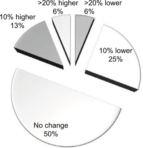 Figure 2 Following maternity leave, the percent change in ABSITE scores.