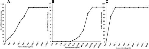 Figure 5 Microbiological assay of (A) CLT suspension, (B) Non-medicated S1 and (C) S1 for the treatment of Candida albicans infection. Data are presented as mean ± SD, (n=3).