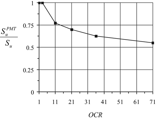 Figure 2. Ratio of pressuremeter strength to triaxial strength versus (after Yu and Collins Citation1998).