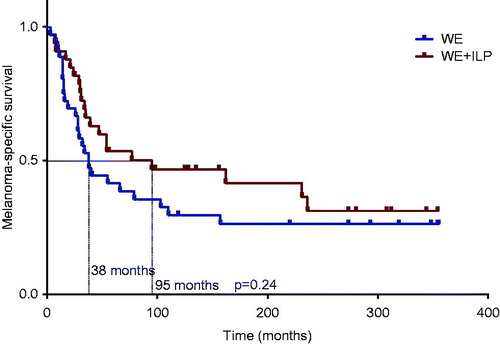 Figure 3. Melanoma-specific survival. Median melanoma-specific survival was 95 months for the ILP group compared to 38 months for the control group (p = 0.24 log-rank test).