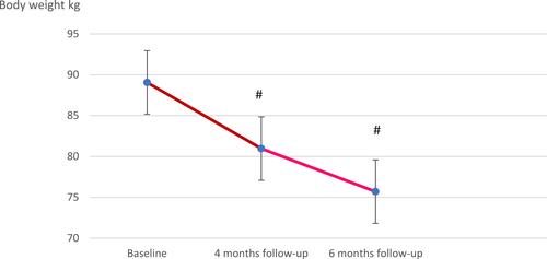 Figure 1 Mean body weight changes of the study patients through the baseline and the follow-up periods of the study (four and six months). #p˂0.0001.