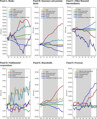 Figure 7. Portfolio rebalancing during Japan’s QE: accumulated fund flows in six economic sectors. Notes: This figure exhibits the time-series evolution of the accumulated fund flows of cash (and cash equivalents), government bonds, corporate bonds, lending, stocks, and investment in foreign securities for six economic sectors. Specifically, Panels A–F exhibit the fund flows for banks, insurance and pension funds, other financial intermediaries, nonfinancial corporations, households, and overseas, respectively. Japanese QE analyzed in this study was executed from 19 March 2001 to 9 March 2006 (shaded area) and this figure is drawn for the period from January 2000 to December 2007.