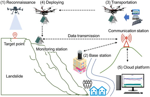 Figure 4. Schematic of the UAV-dropped GNSS equipment deployment.