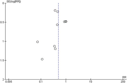 Figure 4. Funnel plot of the included studies.