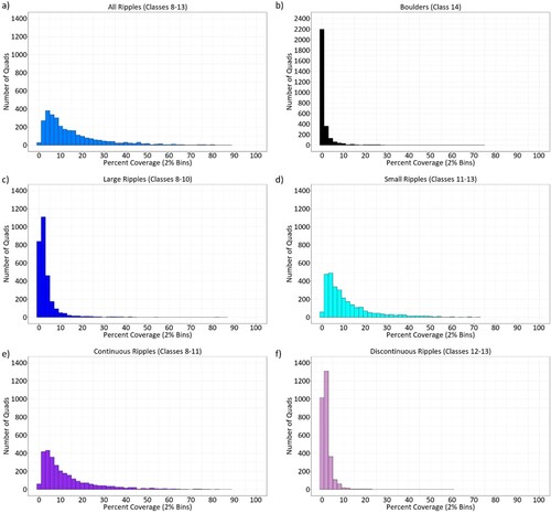 Figure 7. Histograms summarising the density information presented in Figures 5 and 6 (a) All ripples (classes 8–13) (b) boulders (class 14), (c) large ripples (classes 8–10), (d) small ripples (classes 11–13), (e) continuous ripples (classes 8–11), (f) discontinuous ripples (classes 12–13). Each plot shows percentage coverage, divided into 2% bins. Quads are 1 km2. Note the difference in scale between boulders and ripple classes due to the very large number of quads with little to no boulder cover.