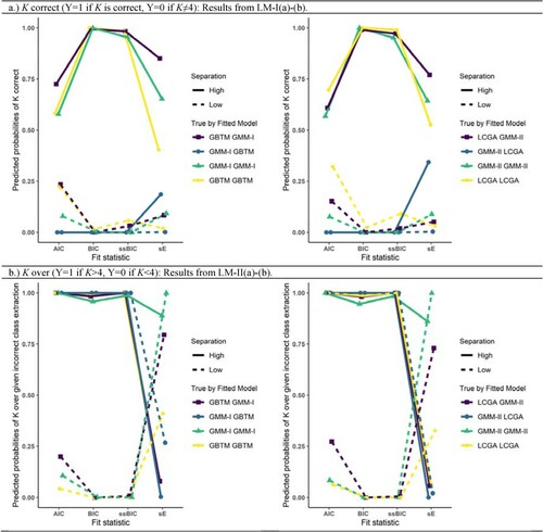 Figure 4. Estimated probabilities of K correct (upper half) or of overextraction given incorrect K (lower half) for true by fitted model under low/high class separation given conditions: Natural starting point, T=8 repeated measures. Left half concerns models GMM-I and GBTM, right half concerns models GMM-II and LCGA.