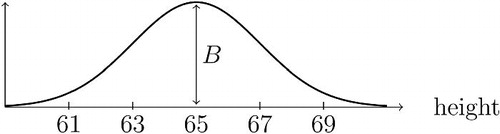 Fig. A2 Height of female students, measured in inches.