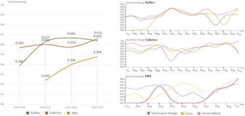 Figure 5. Place making topics’ average sentiment by year.