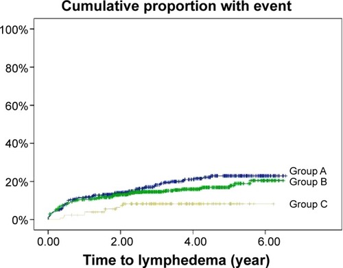 Figure 1 Kaplan–Meier plot of lymphedema proportions estimated for patients on different treatment schedules.