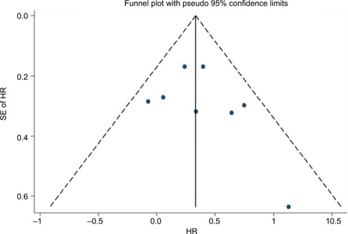 Figure 4 Funnel plot to detect publication bias for PFS in the plasma ESR1 mutations vs wild-type ESR1.Abbreviations: PFS, progression-free survival; SE, standard error; HR, hazard ratio.