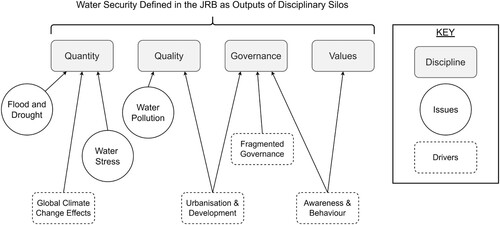 Figure 3. Johor River Basin (JRB) Configuration Pre-Systems Lens.