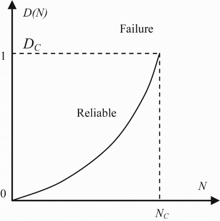 Figure 12. The nonlinear law of damage.