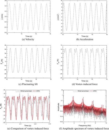 Figure 4. Vertical responses and vortex-induced force at resonance stability period.