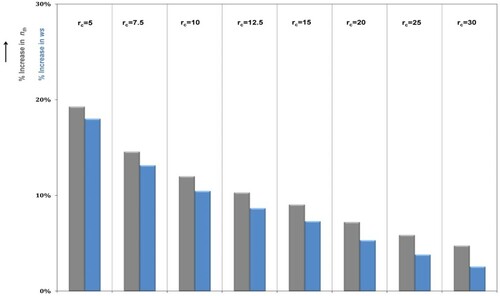 Figure 6: Increase in specific power (ws) and thermal efficiency (nth) for two-shaft gas turbines topped with four-port wave rotor with ηC = ηE = 0.83, PR = 1.8 for TIT = 1500 K (rc: compressor pressure ratio).