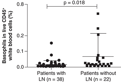 Figure 2. Differences in basophils between patients with and without lupus nephritis.The proportion of basophils was decreased in patients with nephritis (n = 38) compared with patients without nephritis (n = 22). Data are shown as the mean ± standard deviation. p < 0.05 indicates statistical significance.