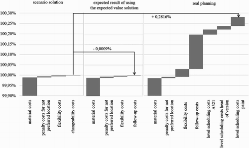 Figure 4. Objective function results of scenario model as well as expected value model and real planning regarding 200 scenarios.