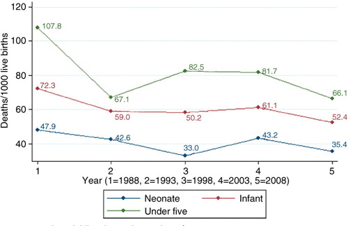 Fig. 1 Trends in childhood mortality in Ghana from 1988 to 2008.
