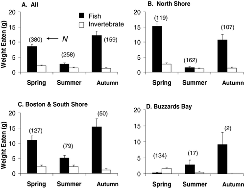 FIGURE 5 Mean weights of fish and invertebrate prey eaten by striped bass in spring, summer, and autumn in (A) all regions combined and the (B) North Shore, (C) Boston–South Shore, and (D) Buzzards Bay regions separately. The error bars represent ±1 SEs; the numbers in parentheses are the numbers of striped bass stomachs examined.