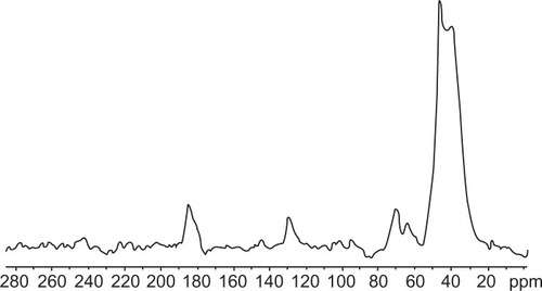 Figure 3 13C nuclear magnetic resonance spectrum of acrylic polymers.