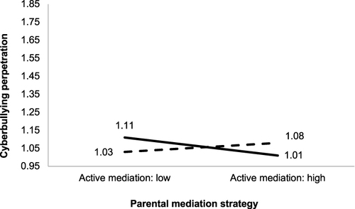 Figure 2 Interaction effect between active mediation and restrictive mediation upon cyberbullying perpetration. The solid line represents cyberbullying perpetration under the low level of restrictive mediation. The dotted line represents cyberbullying perpetration under the high level of restrictive mediation.