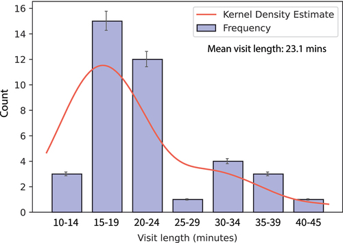 Figure 2. Length (minutes) of vaccination visit per patient.