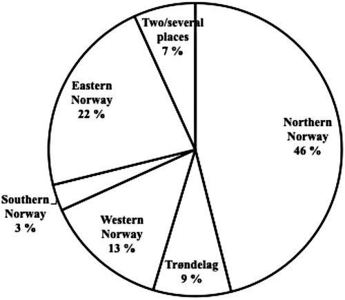 Figure 2. Percentage distribution of respondents according to where they grew up.